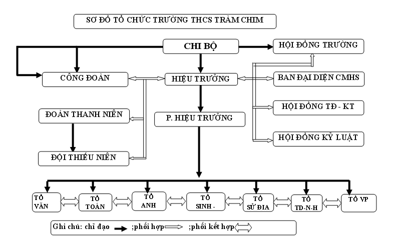 so-do-to-chuc-thcs-tc-1